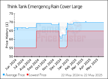 Best Price History for the Think Tank Emergency Rain Cover Large